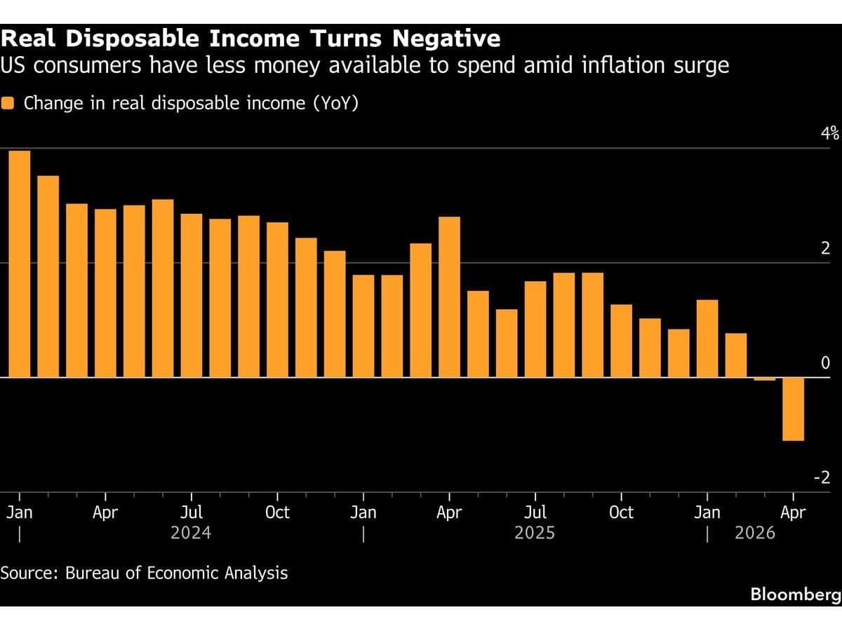 US Workers Lose Buying Power After War Drives Up Prices - INVIZION Holding Insights